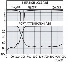 RX: 2.5 FILTER INSERTION LOSS 0 225 MHz: 0.5 db 330 1300 MHz: 0.5 db FILTER ISOLATION Low to high port: 45 db MAX.