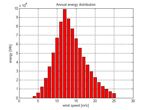 5. Simulation and evaluation of the results Figure 5.6 Annual energy distribution of the wind turbine system based on a Buck-boost converter Figure 5.