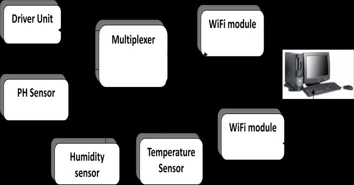 A XBEE based WSN with GSM Technology to Monitor Paddy Field Environment A. Santhosh M.Tech Vardhaman College of Engineering Kacharam, Hyderabad, India S.