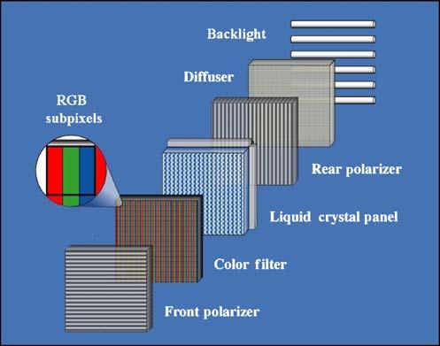 MEDICAL IMAGING GRADE DISPLAY 195 Fig 1. Major components of an optical stack of a liquid crystal display. The color filters are omitted for inherently grayscale displays.