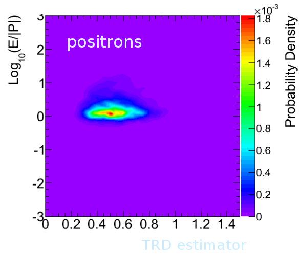 Positron selection The number of positrons in every energy bin is obtained: applying the ECAL shower topology cut (BDT) - energy dependent asking for positive (Q>0) and negative (Q<0) particles