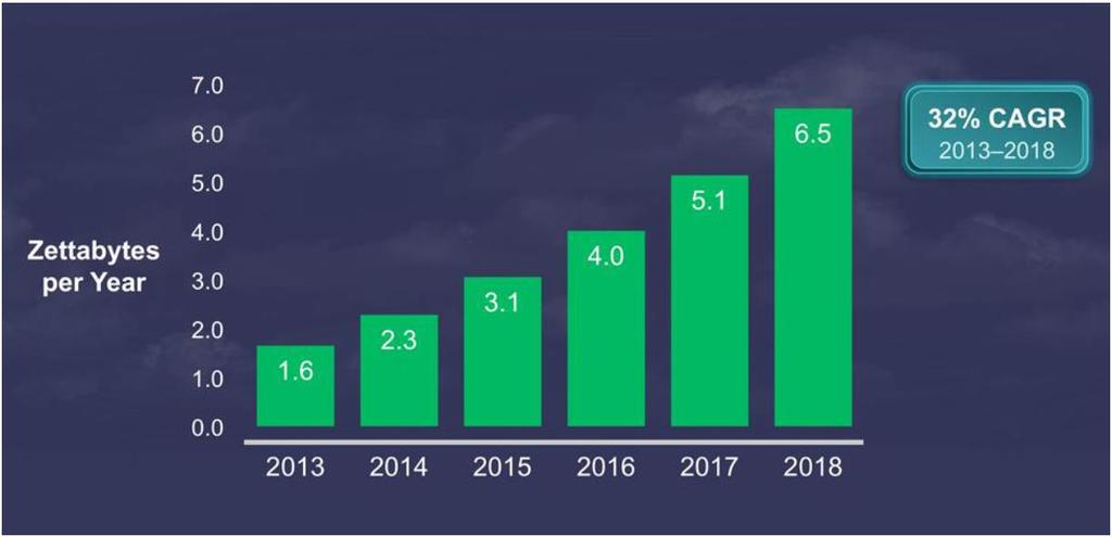 DATA CENTER TRAFFIC GROWTH Zettabyte Data Volumes Cisco Global Cloud Index (2013-2018) Zettabyte/year