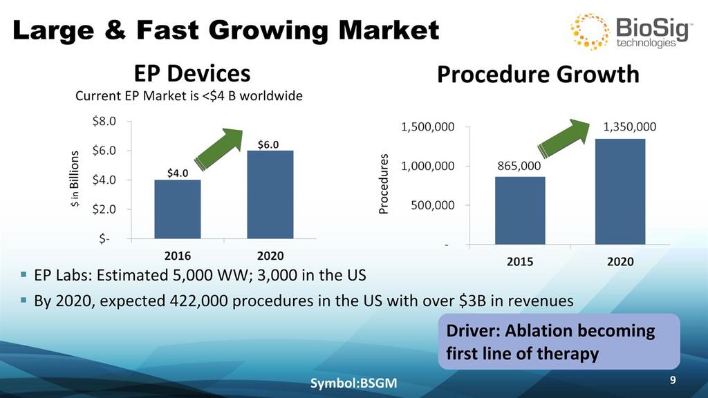Driver: Ablation becoming first line of therapy Large & Fast Growing Market Symbol:BSGM * EP Labs: Estimated 5,000 WW; 3,000 in the USBy 2020,