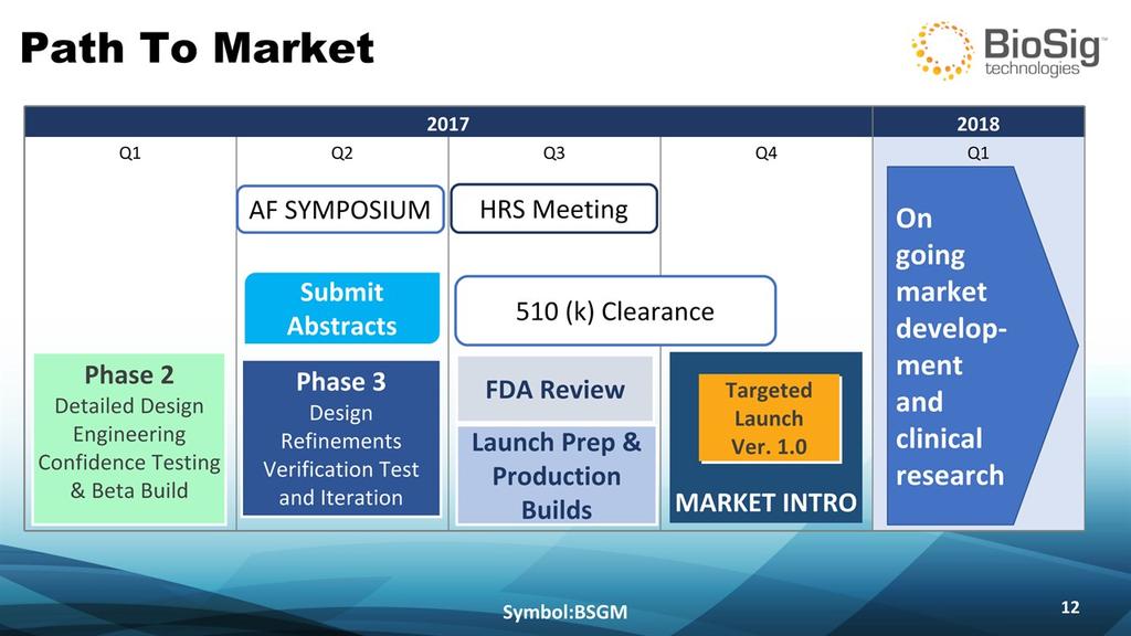 Path To Market Symbol:BSGM * 2017 2017 2017 2017 2018 Q1 Q2 Q3 Q4 Q1 FDA Review Launch Prep & Production Builds MARKET INTRO Targeted Launch Ver. 1.