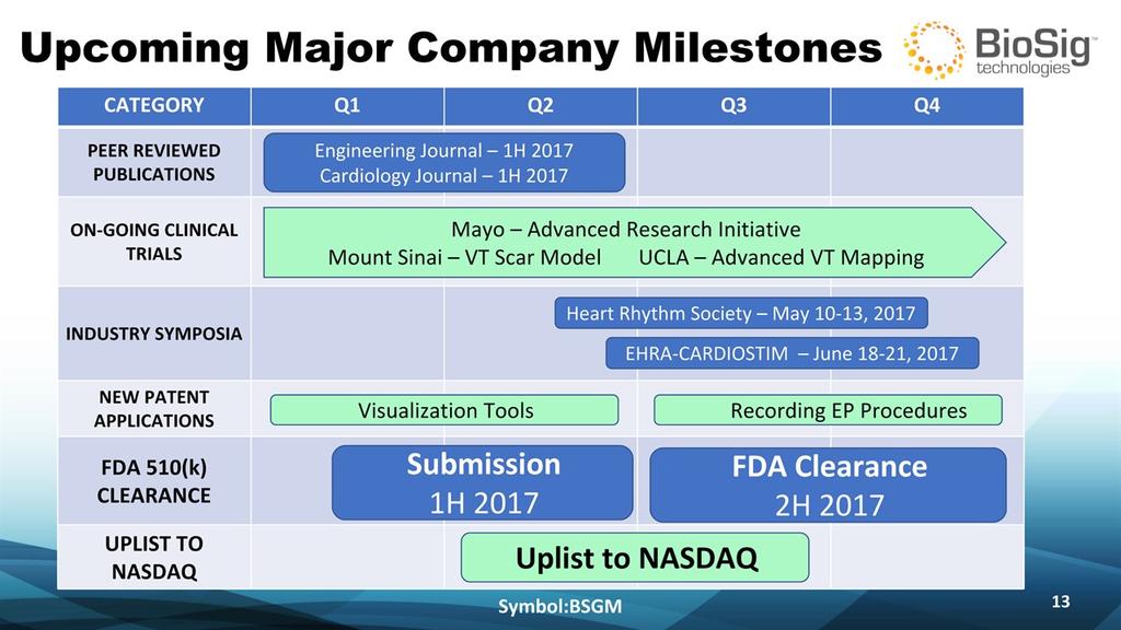 Upcoming Major Company Milestones Symbol:BSGM * CATEGORY Q1 Q2 Q3 Q4 PEER REVIEWED PUBLICATIONS ON-GOING CLINICAL TRIALS INDUSTRY SYMPOSIA NEW PATENT APPLICATIONS FDA 510(k) CLEARANCE UPLIST TO