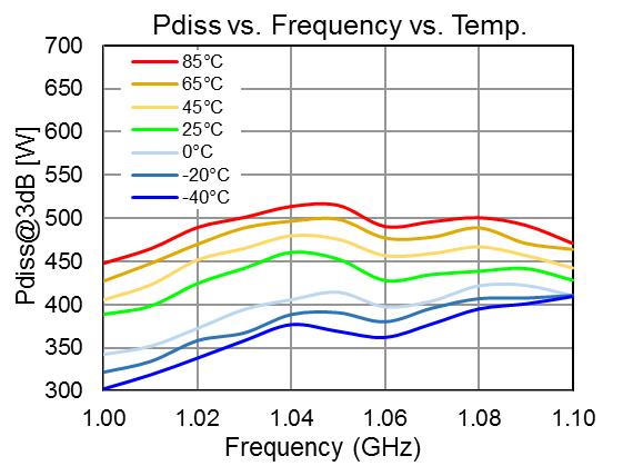 QPD1025 Power Driveup Performance over Temperatures of 1.0 1.1 GHz EVB 1 1. Test Conditions: VD = 65 V, IDQ = 1.
