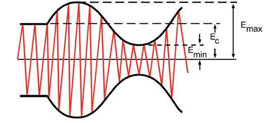Modulation Factor - m Figure 17 Figure 17 shows the time domain display of a typical AM signal.