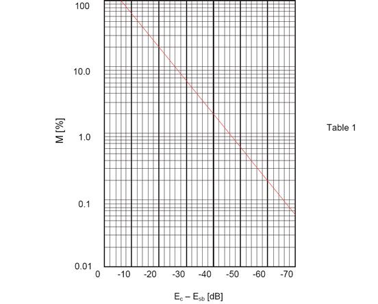 The relationship between the sideband level and the percentage modulation is shown in