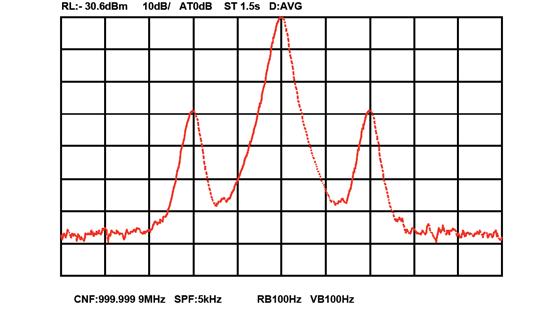 Figure 22 Modulation Frequency - fm As stated earlier, for amplitude modulation the upper and lower sidebands displayed on a spectrum analyzer will be separated from the