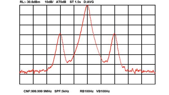 This frequency domain display assumes that the IF bandwidth is narrow enough to resolve the spectral components of the modulated carrier.