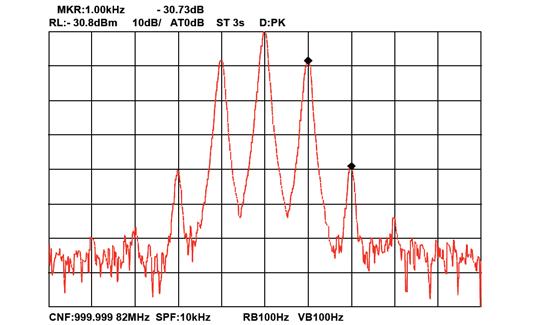 Figure 25 Modulation Distortion Distortion of an amplitude modulated carrier wave is commonly due to either or both of the following: a) second and subsequent harmonics of the modulation signal and,