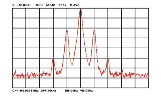 The sign of the values we get from the curves is not significant since a spectrum analyzer displays only absolute amplitudes.