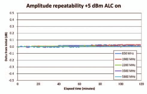 High Level Accuracy Absolute Level Accuracy: ±0.5 db *1 Linearity: ±0.2 db (typ.