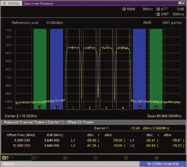 Basic Performance ACLR Performance 71 dbc/3.84 MHz @W-CDMA, TestModel1, 64DPCH, 2 GHz Evaluation of base station amplifiers, etc., requires excellent adjacent channel leakage power (ACLR) performance.
