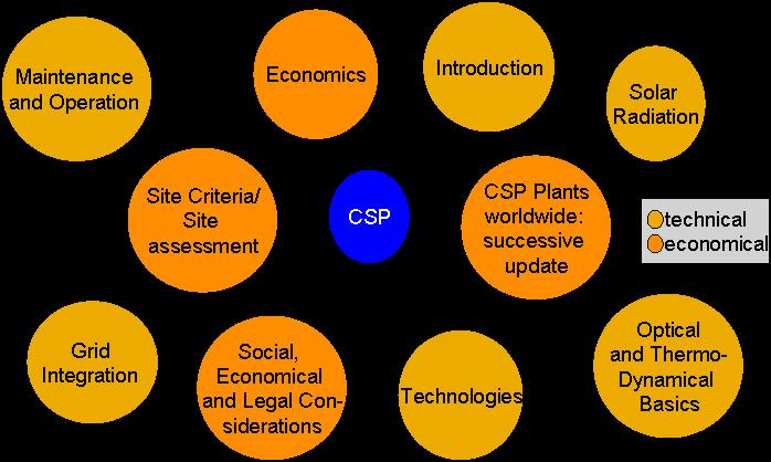 3. CAPACITY BUILDING program i University professors students Need: Tailored educational material, creating CSP related technical, ecological and economical consciousness CSP module developed for
