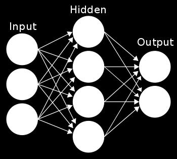In the hidden layer, all the inputs are first summed up and then passed through different types of logic functions to produce the output of the neuron.