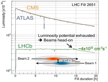 analysis - Stable operations with L ~ 2 Ldesign luminosity leveling - Displaced pp beams - Constant running