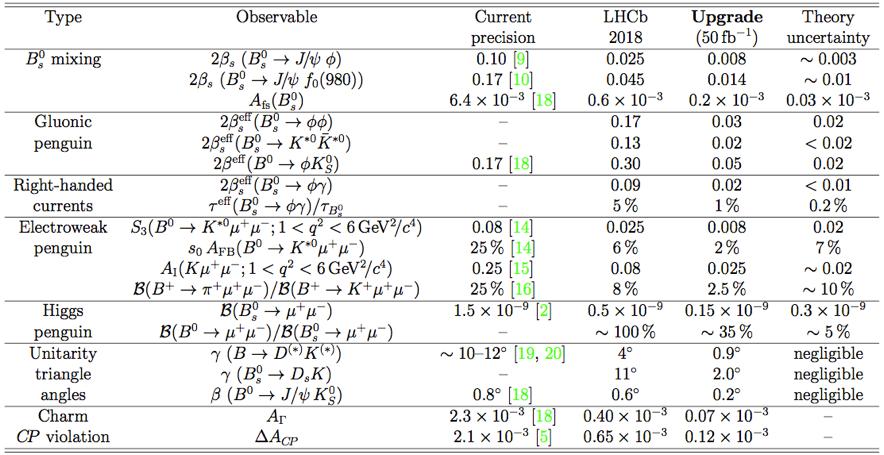 The LHCb experiment Motivations for the Upgrade (2/2) [CERN-LHCC-2012-007] LHCb Upgrade TDR Statistical uncertainties With ~8 fb -1 in 2018 LHCb