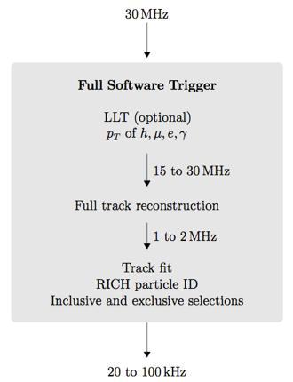 Strategy Readout every LHC bunch crossing: 40 MHz - Remove hardware trigger (L0) - Replace front-end electronics - Multi-Tb/s readout network Full software trigger - Very flexible and adaptable -