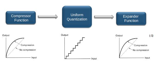 Figure 2.7: Uniform Vs. Non-Uniform Quantizer [5] resolution for high amplitudes, why not use a non-uniform quantizer, instead of using a uniform quantizer. From Figure 2.