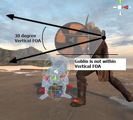 Here s another example: In this example, the back slash has a vertical FOA of 30- degrees. Because the goblin is short and close, he doesn t fall within the vertical FOA. So, no hit.