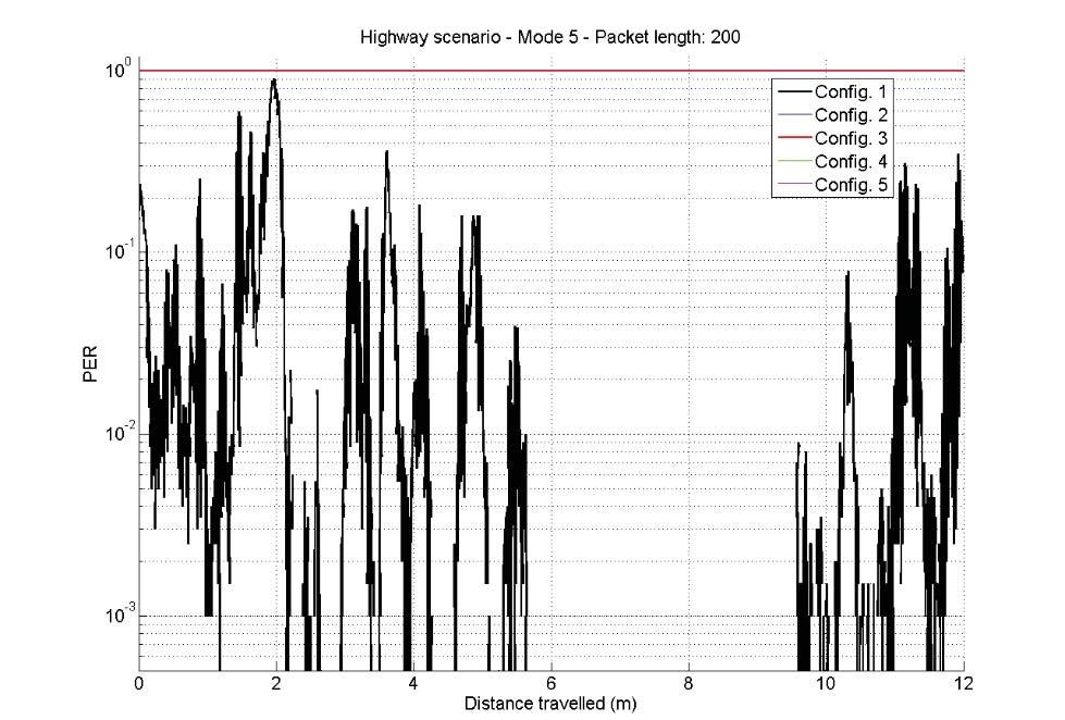 Chapter 5: Modelling of the IEEE 802.11p PHY layer Figure 5-13 : PER results for the 5 antenna configurations in a highway scenario with a communication in Mode 1 and packet length of 1000 bytes.