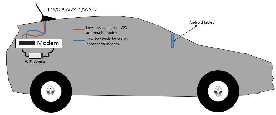 Chapter 6: Field tests 6.3.4 Global setup The global set-up is illustrated in the diagram presented in Figure 6-6. Antennas are connected using low-loss cables.