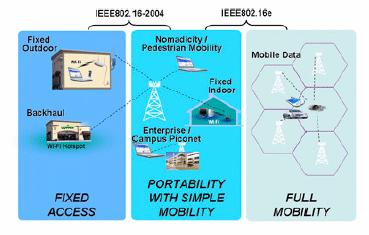 Full mobility challenge 802.16e The IEEE 802.