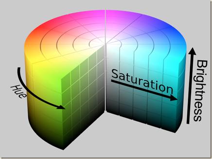 HSV/HSB Color model Based on visible spectrum Hue Determines colour (approximation of wavelength)