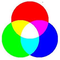 RGB colour 16 versus 24 versus 32 bit colour 16 = 5 red, 5 blue, 6 green 2^5 = 32 values for red and blue, 64 for green 65,536 colours