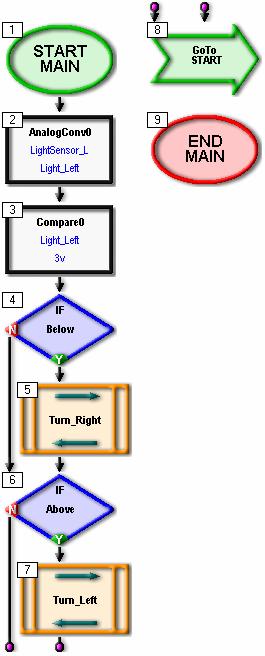 Convert to digital and store the LDR s value Compare the digital value to a set point If Below set point Turn Right If Above set point Turn Left Figure 4.4 s.
