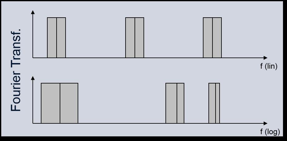 Figure 1: Schematic representation of the frequency nodes of the FFT analysis on a linear and a logarithmic frequency scale Due to of the constant distribution of the nodes the averaged FFT