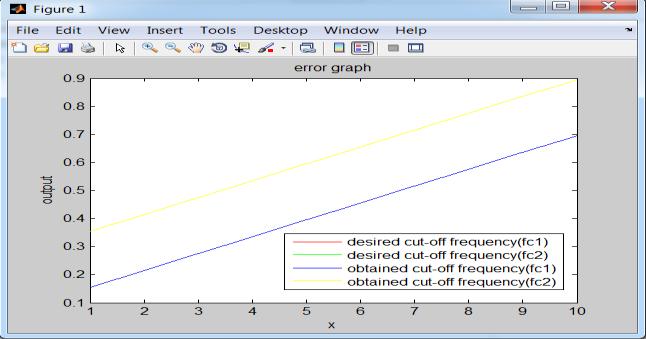 Error graph between desired cut-off frequencies and obtained cut-off frequencies for hanning window with RBF Figure 19.