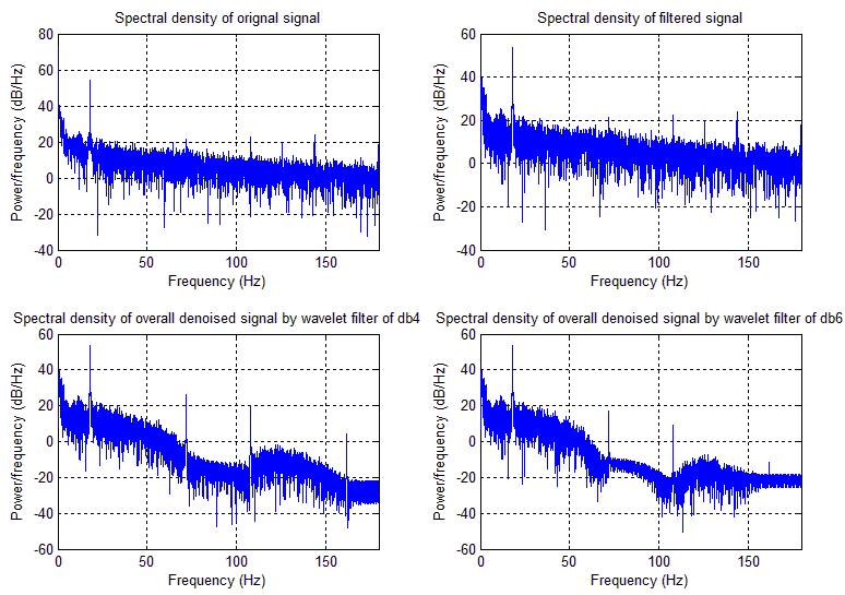 International Journal of Science, Engineering and Technology Research (IJSETR), Volume 3, Issue 6, June 214 and images. Sets of wavelets are generally needed to analyze data fully.