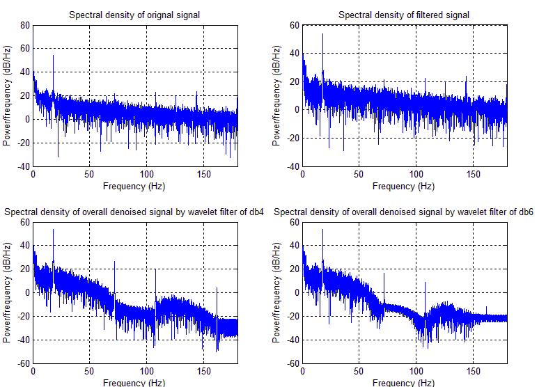 Power/frequency (db/hz) Power/frequency (db/hz) Power/frequency (db/hz) Power/frequency (db/hz) International Journal of Science, Engineering and Technology Research (IJSETR), Volume 3, Issue 6, June