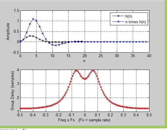 Fig. 3: Group Delay VI. ANALYSIS OF PARAMETERS FOR EXISTING WINDOW FUNCTION A. Power Spectral Analysis: Power spectral analysis is most important application domain in Digital signal processing.