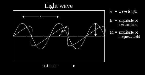 wave/particle duality Massless, but
