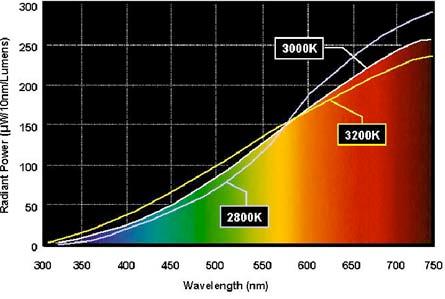 Spectral power distribution Natural light Incandescent bulbs Shows how much