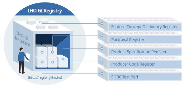 IHO GI Registry The Registry provides a the framework for managing several Registers (databases) that contain information about; Features, Portrayal elements,