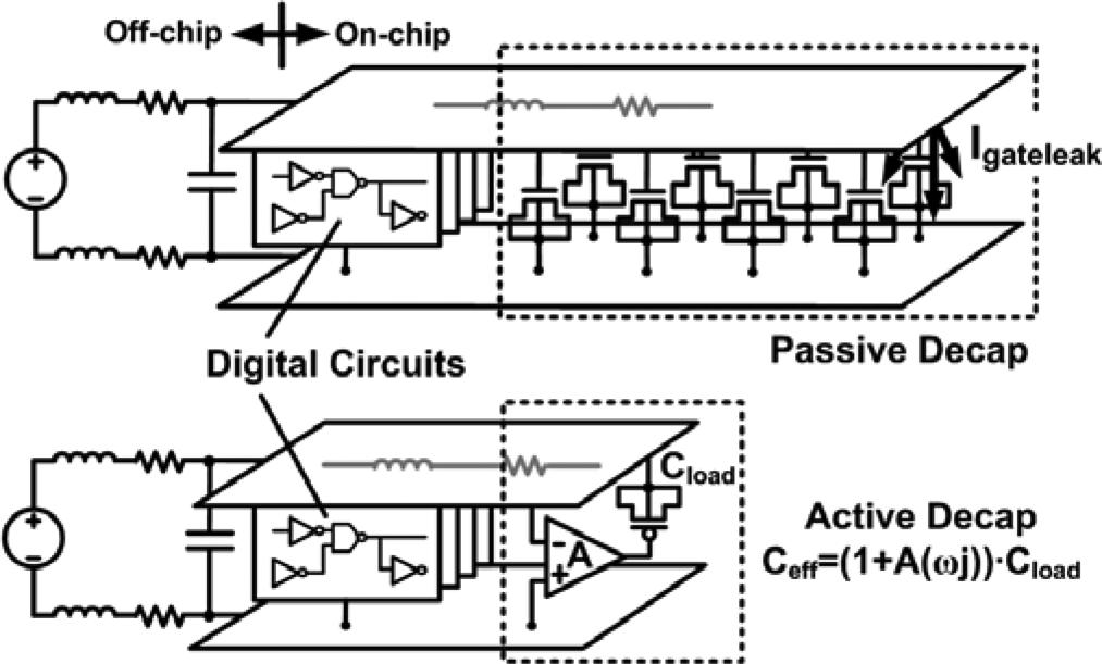 The on-chip decaps are shown to introduce a significant amount of tunneling leakage in scaled technologies [12].