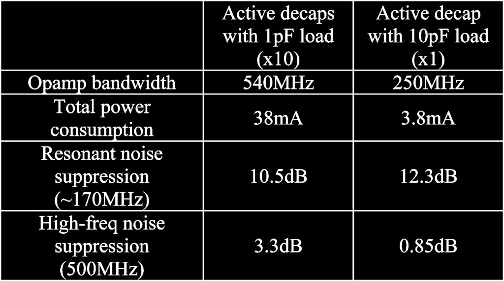 296 IEEE TRANSACTIONS ON VERY LARGE SCALE INTEGRATION (VLSI) SYSTEMS, VOL. 17, NO. 2, FEBRUARY 2009 TABLE I COMPARISON OF ACTIVE DECAPS WITH LOAD OF 1 AND 10 pf Fig. 7.