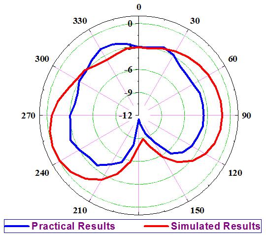 Figure 3: Radiation pattern in the azimuthal plane when only one monopole antenna is excited Figure 4: Beam pattern simulation with various phase difference values between antennas.
