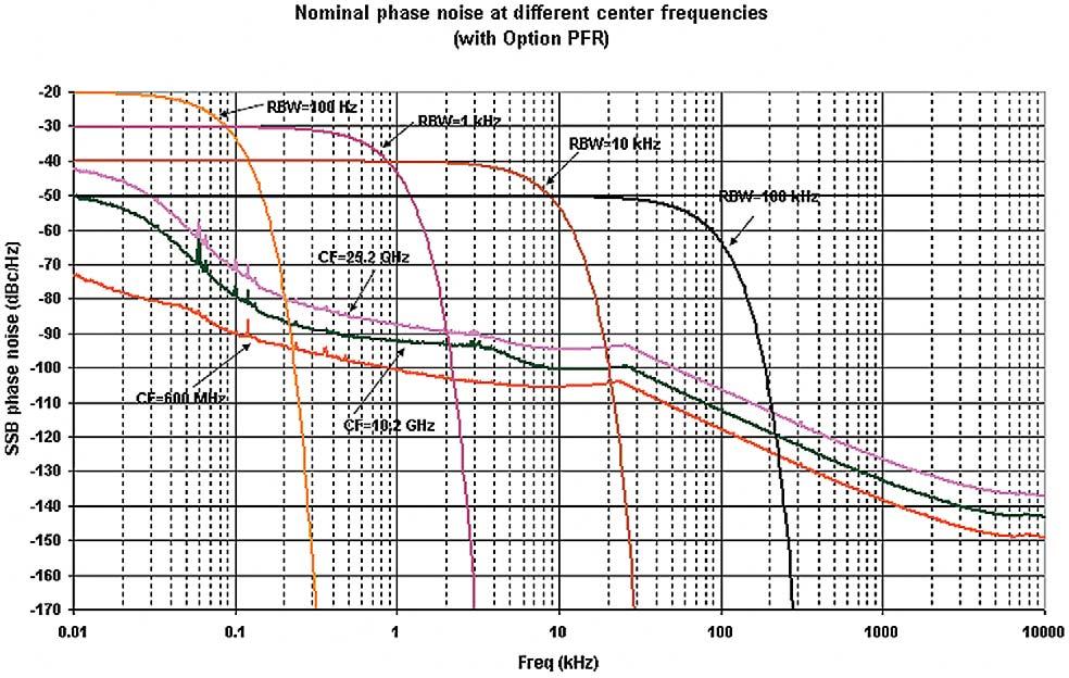 Dynamic Range Specifications (continued) Phase noise 1 Noise sidebands Offset Specification Typical (20 to 30 C, CF = 1 GHz) 100 Hz 84 dbc/hz 88 dbc/hz 1 khz 101 dbc/hz nominal 10 khz 103 dbc/hz