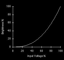 Gamma correction Input voltage does not map linearly to output response Luminance = Voltage gamma Non zero min luminance CRT with gamma of