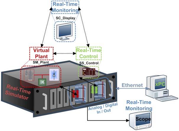 With the combination of MATLAB SPS (Sim Power System) from MATHWORKS and the RT-LAB toolbox from OPAL-RT, the real-time model of the power system and controller is developed for the real-time