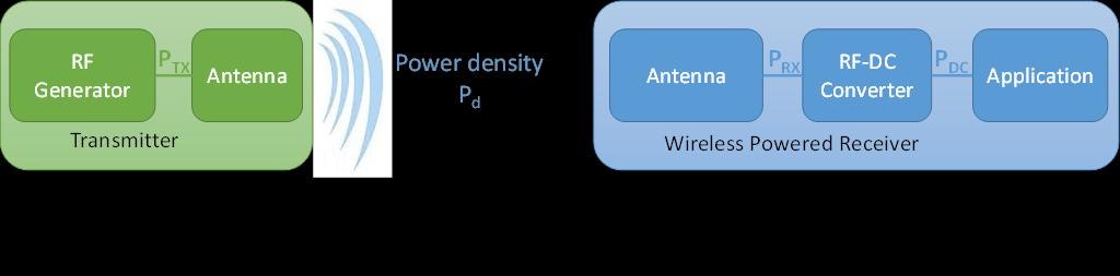 CHAPTER I WIRELESS HARVESTING SYSTEMS surroundings (this power is available in the form of a specific power density Pd) and converts it in an alternating voltage.