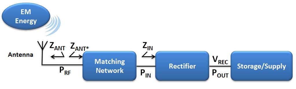 CHAPTER II DESIGN AND CHARACTERIZATION OF RECTIFIERS FOR LOW-POWER APPLICATIONS PAV Figure II.1: Simplified building block structure of a wireless powered receiver.