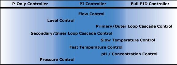 Rules of Thumb: PID Controller Configurations 21 As a rule of thumb, no two processes behave the same.