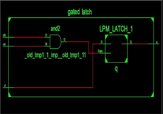 Gated latch for different input and clock enable conditions are verified by simulating the latch.