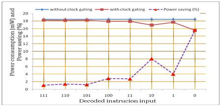 consumption with clock gating is found to be less as compared to that without clock gating. A maximum power saving of 15.63% is achieved for the decoded instruction of 000.